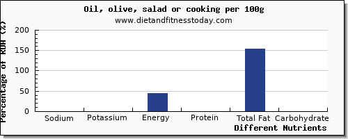 chart to show highest sodium in olive oil per 100g